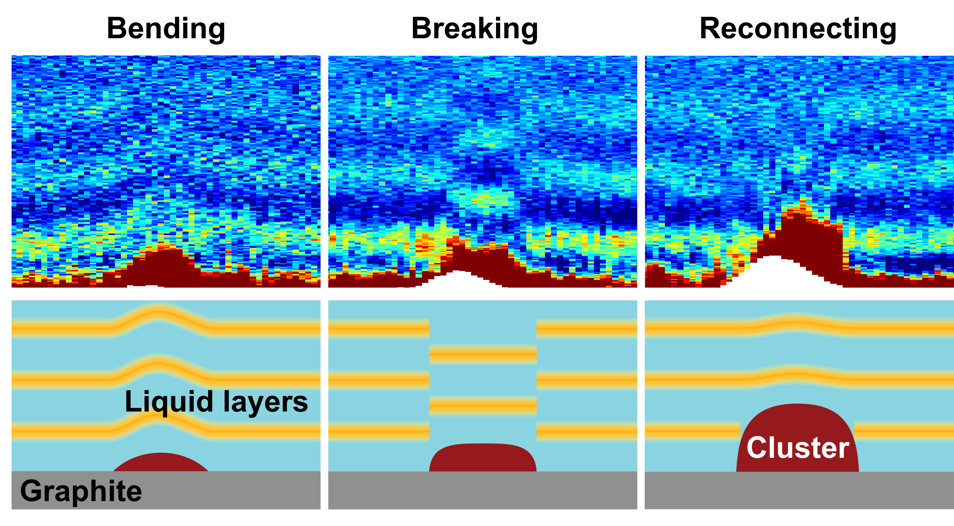 Researchers used a tiny tip to probe the nanometer-scale liquid structure. The liquid forms discrete layers on material interfaces, and the layer structure is tuned by underlying solid surface's shapes.