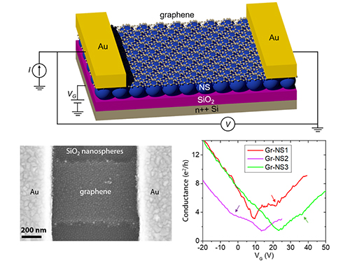 Diagram of the device structure used to test deformed graphene electrical behavior, scanning electron microscope image of the device structure, and conductance plot.