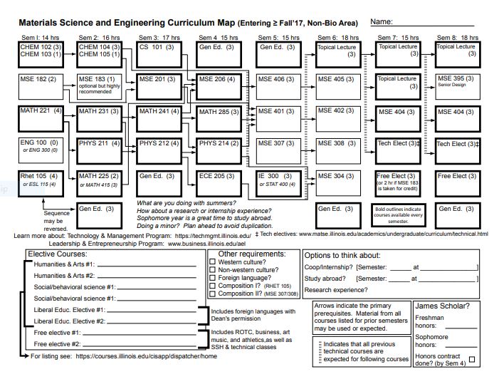  Non-Biomaterials Curriculum Map