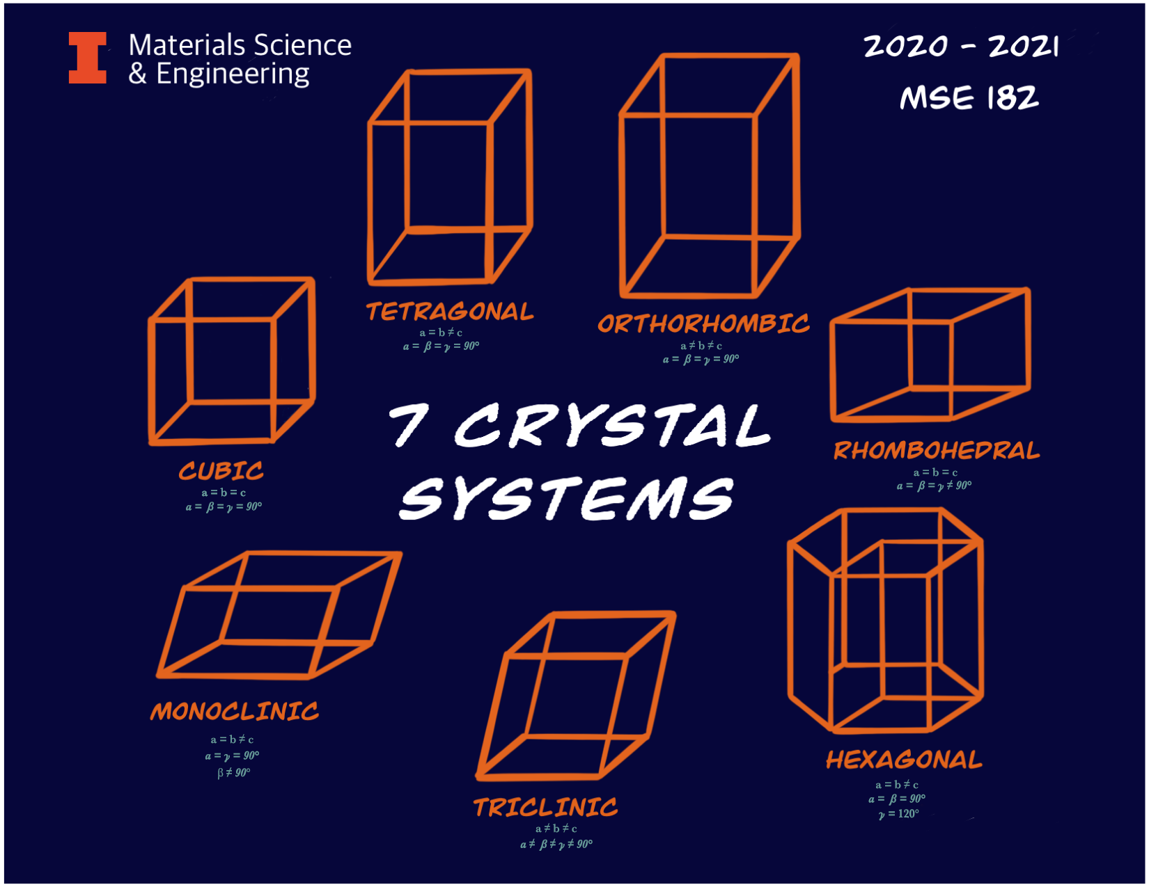 7 Crystal Systems fridge magnet included