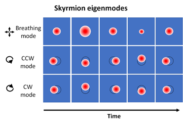 Schematic temporal snapshots of three characteristic skyrmion resonances, namely the breathing mode as well as the counterclockwise (CCW) and clockwise (CW) gyration modes. Red and blue colors indicate opposite directions of the out-of-plane magnetization.