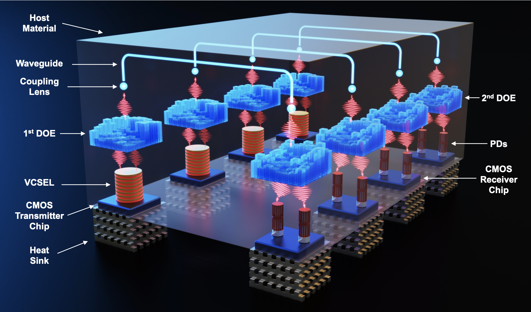 &nbsp; &nbsp; &nbsp; &nbsp; &nbsp; &nbsp; &nbsp; &nbsp; &nbsp; &nbsp; &nbsp; &nbsp; &nbsp; &nbsp; &nbsp; &nbsp; &nbsp; &nbsp;An envisioned volumetric photonic integrated circuit (VPIC) optical interposer as enabled by SCRIBE.