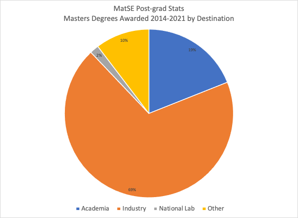 MatSE Post-grad Stats: Masters Degrees Awarded 2014-2021 by Destination