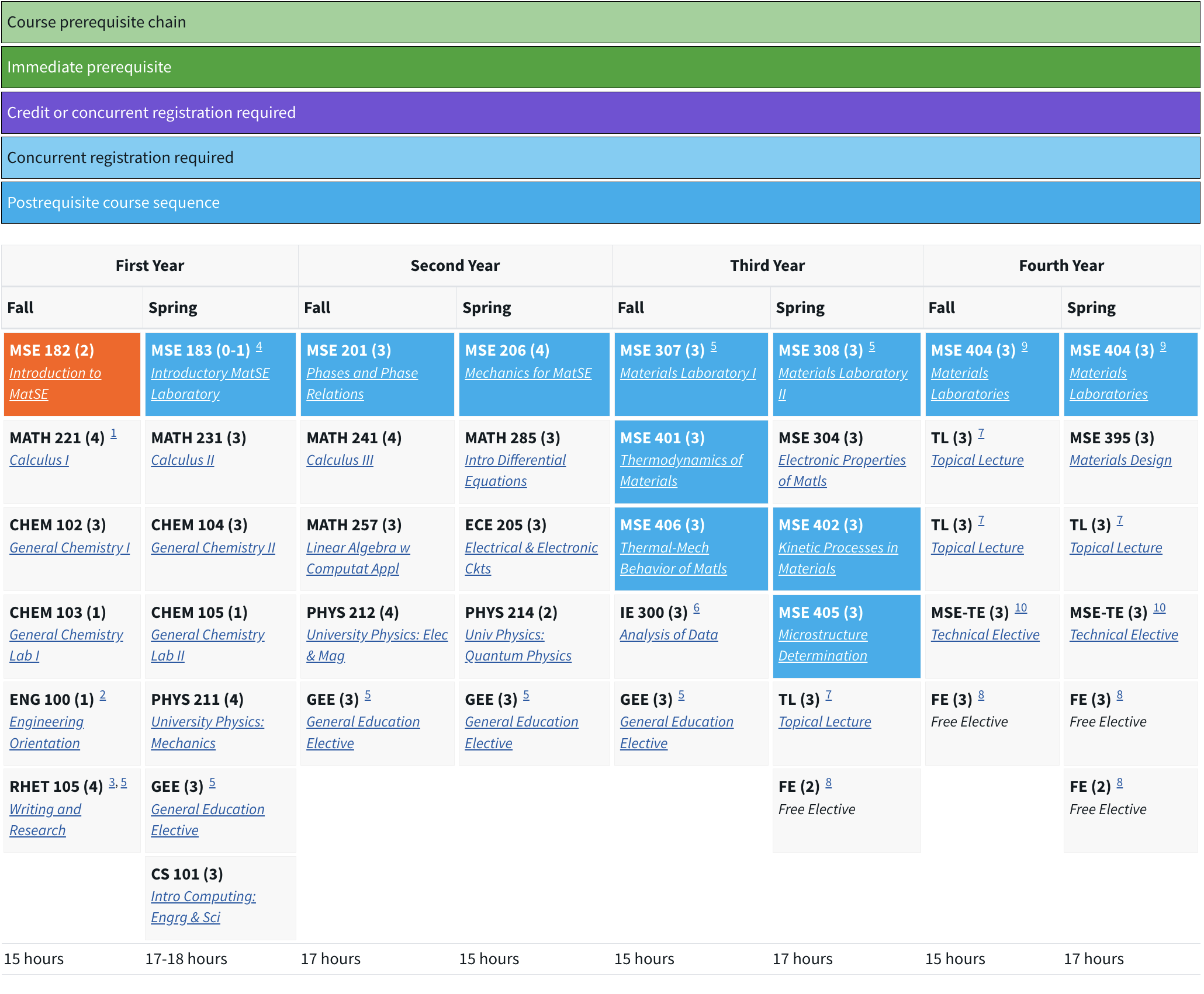 All areas college curriculum map 2022-present