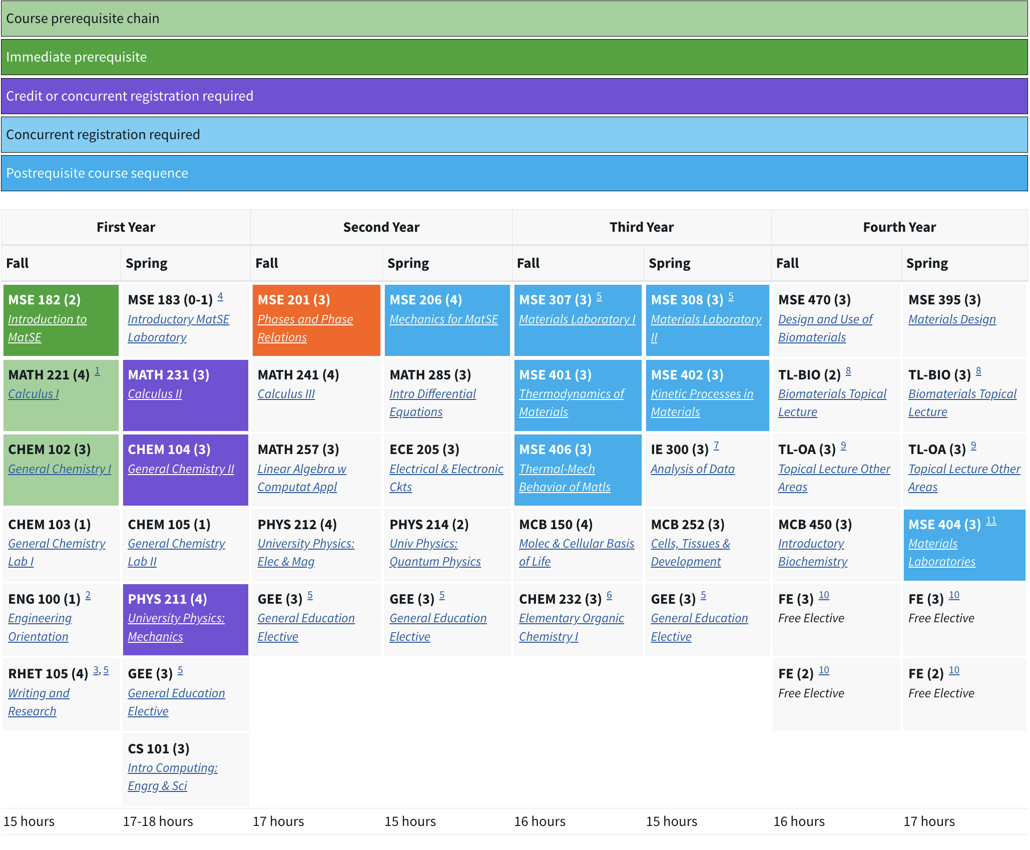 Biomaterials Interactive Curriculum Map 2022-present