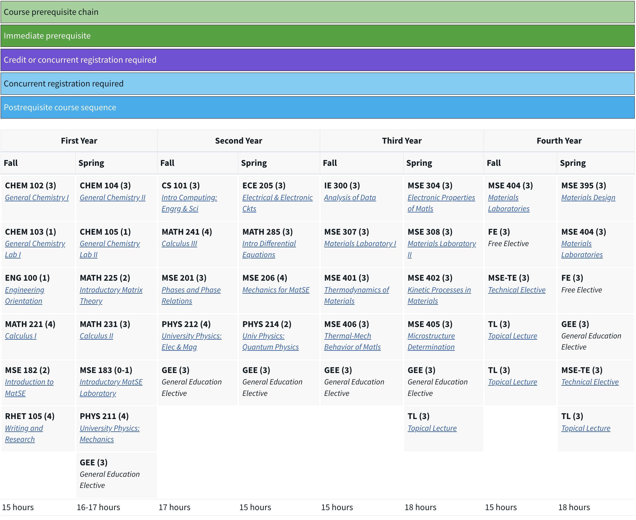 All areas college curriculum map prior to 2022