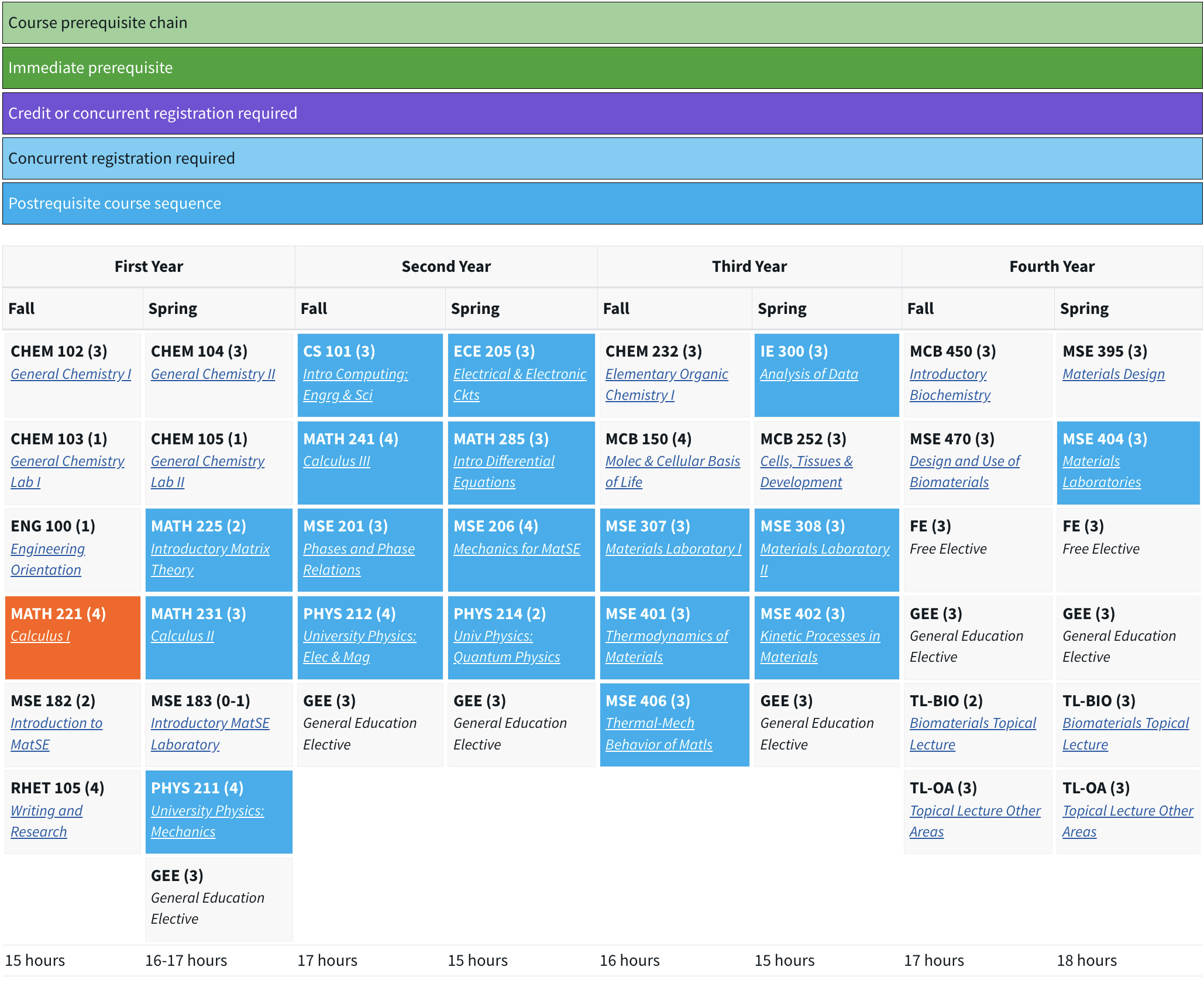 Biomaterials Interactive Curriculum Map Prior to Fall 2022